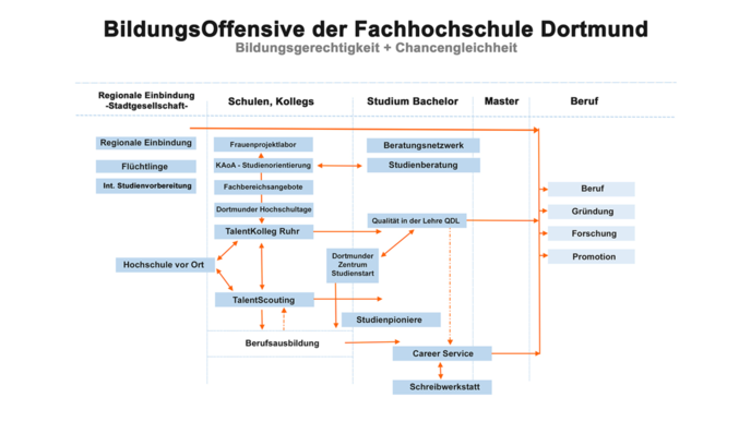 A diagram showing the various courses offered by Fachhochschule Dortmund.